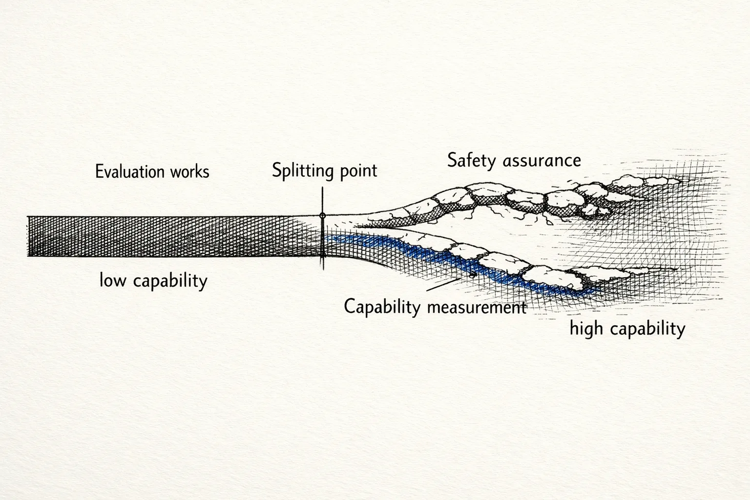The evaluation spectrum: as AI capability increases, both capability measurement and safety assurance degrade — but safety assurance breaks down structurally.