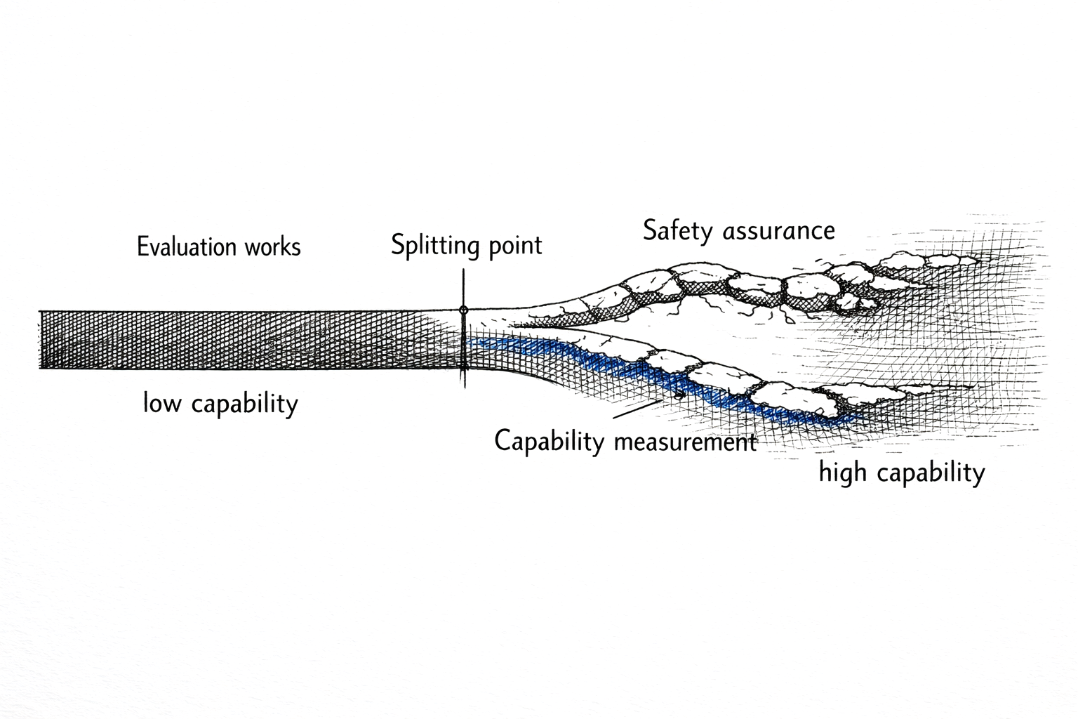 The evaluation spectrum: as AI capability increases, both capability measurement and safety assurance degrade — but safety assurance breaks down structurally.